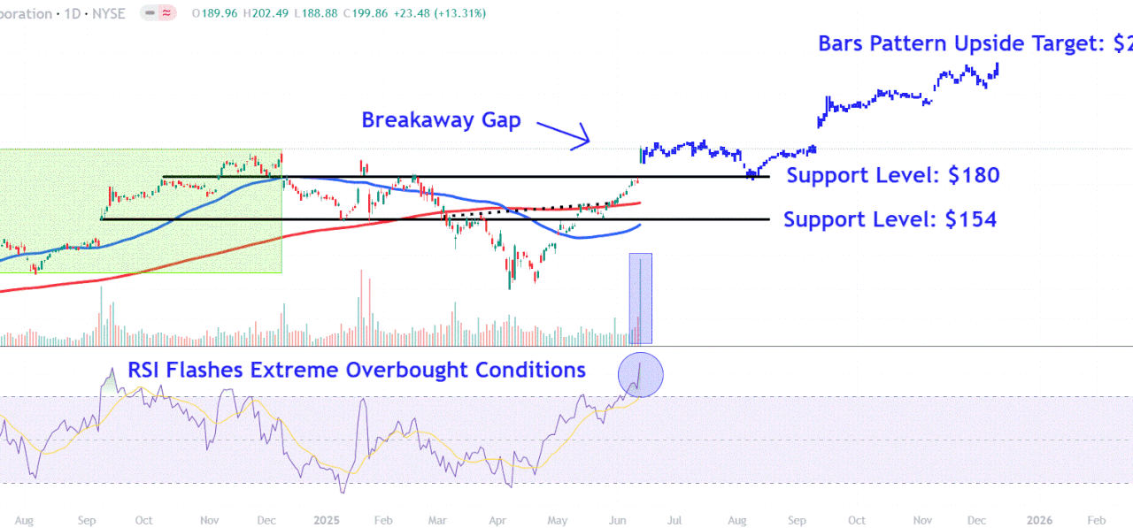 Watch These Oracle Price Levels as Stock Surges to Record High on Cloud Growth Outlook